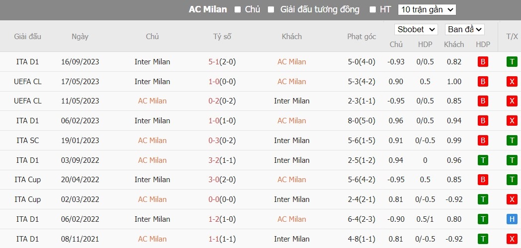 Soi kèo phạt góc AC Milan vs Inter Milan, 1h45 ngày 23/04 - Ảnh 6