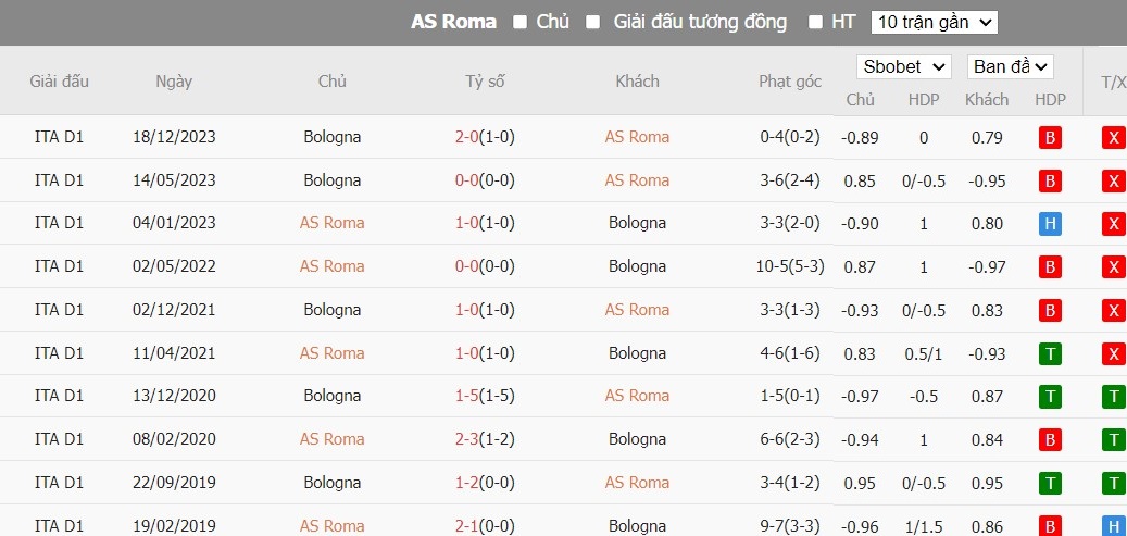 Soi kèo phạt góc AS Roma vs Bologna, 23h30 ngày 22/04 - Ảnh 7