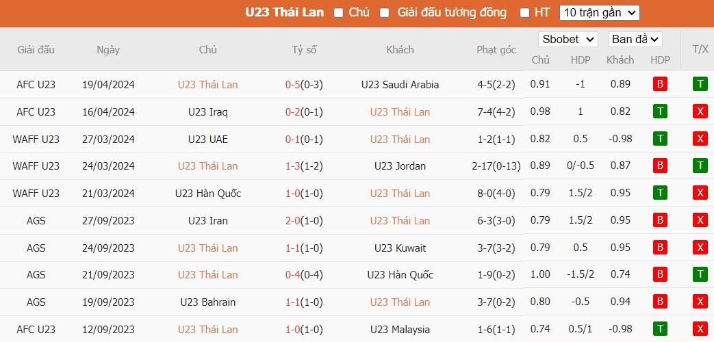 Soi kèo phạt góc U23 Thái Lan vs U23 Tajikistan, 22h30 ngày 22/04 - Ảnh 2