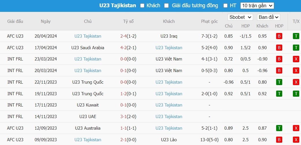 Soi kèo phạt góc U23 Thái Lan vs U23 Tajikistan, 22h30 ngày 22/04 - Ảnh 3