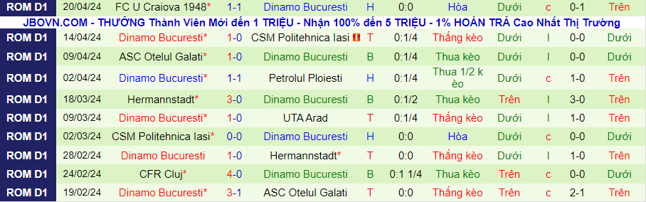 Nhận định Botosani vs Dinamo Bucuresti, 23h30 ngày 23/4 - Ảnh 1