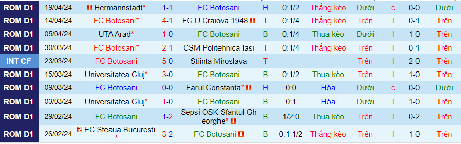 Nhận định Botosani vs Dinamo Bucuresti, 23h30 ngày 23/4 - Ảnh 2