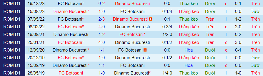 Nhận định Botosani vs Dinamo Bucuresti, 23h30 ngày 23/4 - Ảnh 3
