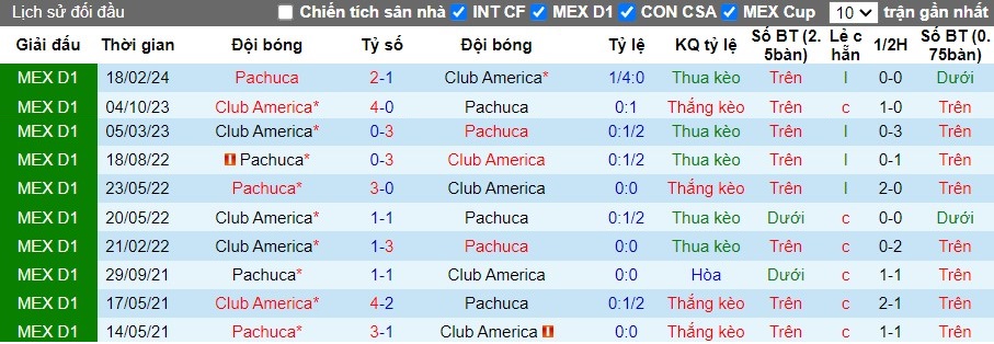 Nhận định Club America vs Pachuca, 9h15 ngày 24/04 - Ảnh 3