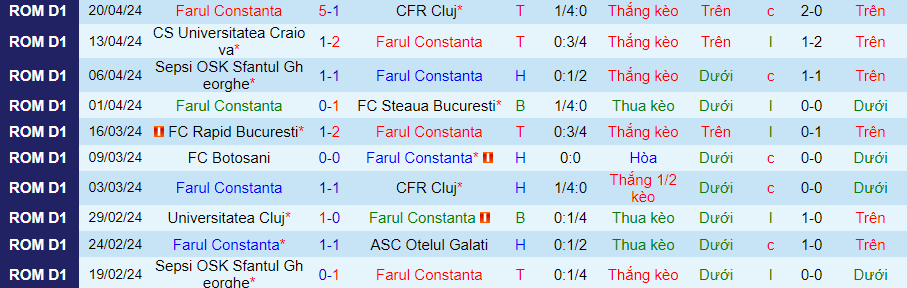 Nhận định Farul Constanta vs Rapid 1923, 23h00 ngày 24/4 - Ảnh 2
