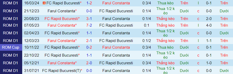 Nhận định Farul Constanta vs Rapid 1923, 23h00 ngày 24/4 - Ảnh 3