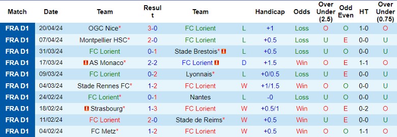 Nhận định FC Lorient vs PSG, 0h00 ngày 25/4 - Ảnh 1