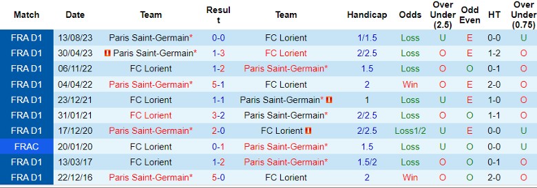 Nhận định FC Lorient vs PSG, 0h00 ngày 25/4 - Ảnh 3
