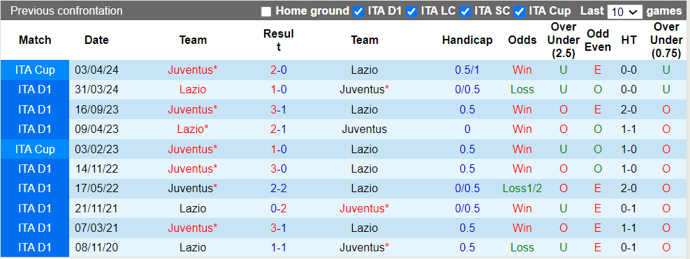 Nhận định Lazio vs Juventus, 2h ngày 24/4 - Ảnh 3