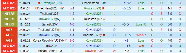 Nhận định U23 Kuwait vs U23 Malaysia, 22h30 ngày 23/4 - Ảnh 1
