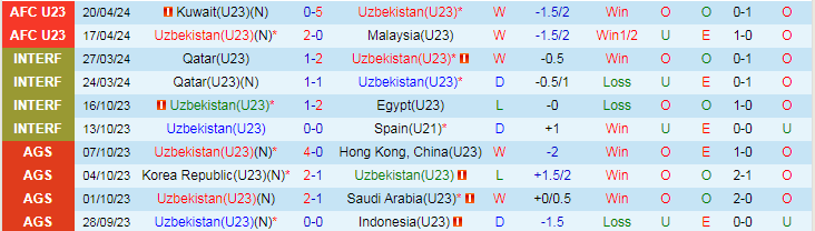 Nhận định U23 Uzbekistan vs U23 Việt Nam, 22h30 ngày 23/4 - Ảnh 1