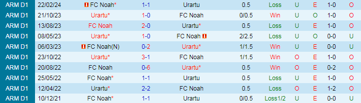 Nhận định Urartu vs FC Noah, 22h00 ngày 23/4 - Ảnh 3