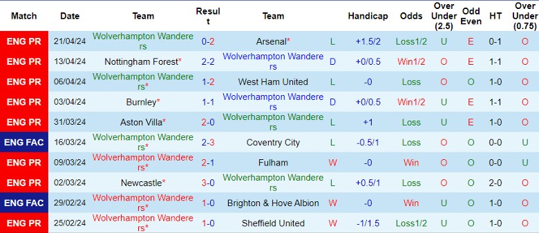 Nhận định Wolverhampton vs Bournemouth, 1h45 ngày 25/4 - Ảnh 1