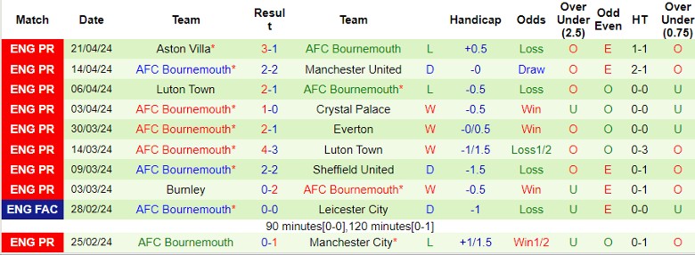 Nhận định Wolverhampton vs Bournemouth, 1h45 ngày 25/4 - Ảnh 2