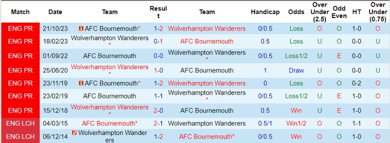 Nhận định Wolverhampton vs Bournemouth, 1h45 ngày 25/4 - Ảnh 3