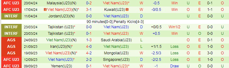 Soi kèo nhà cái U23 Uzbekistan vs U23 Việt Nam, lúc 22h30 ngày 23/4 - Ảnh 3
