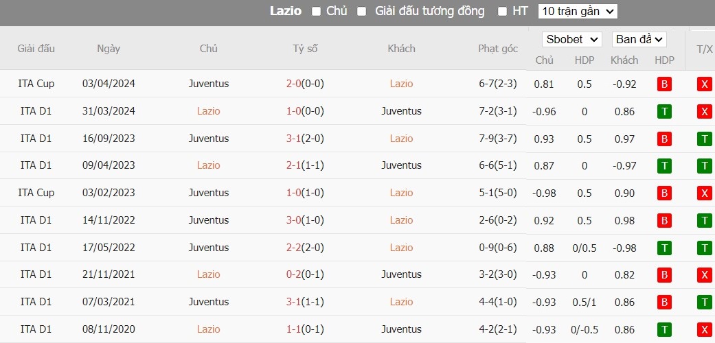 Soi kèo phạt góc Lazio vs Juventus, 2h ngày 24/04 - Ảnh 4