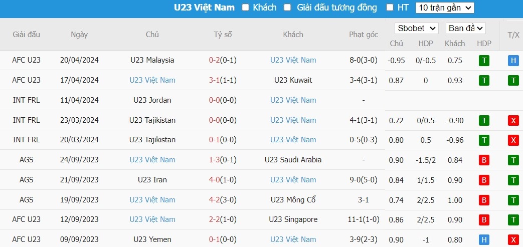 Soi kèo phạt góc U23 Uzbekistan vs U23 Việt Nam, 22h30 ngày 23/04 - Ảnh 3