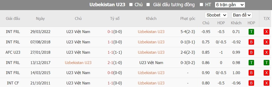 Soi kèo phạt góc U23 Uzbekistan vs U23 Việt Nam, 22h30 ngày 23/04 - Ảnh 4