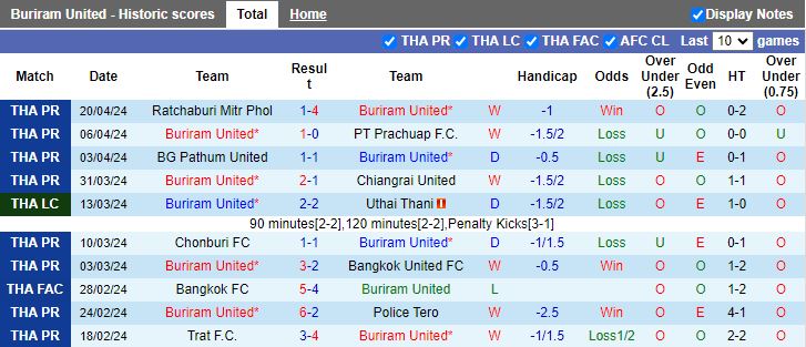Nhận định Buriram United vs Lamphun Warrior, 19h00 ngày 24/4 - Ảnh 1