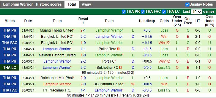 Nhận định Buriram United vs Lamphun Warrior, 19h00 ngày 24/4 - Ảnh 2
