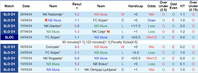 Nhận định NS Mura vs NK Rogaska, 1h00 ngày 26/4 - Ảnh 1