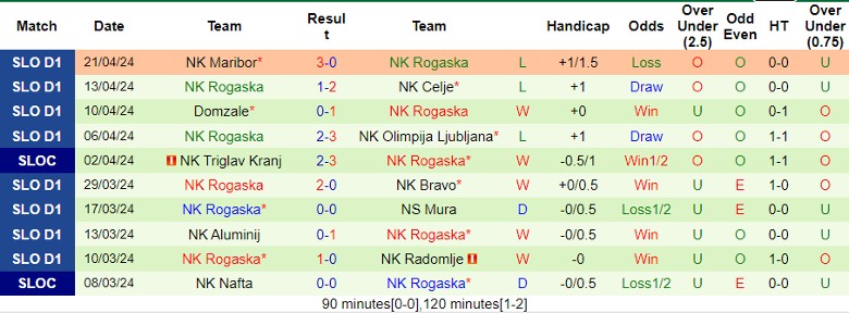 Nhận định NS Mura vs NK Rogaska, 1h00 ngày 26/4 - Ảnh 2