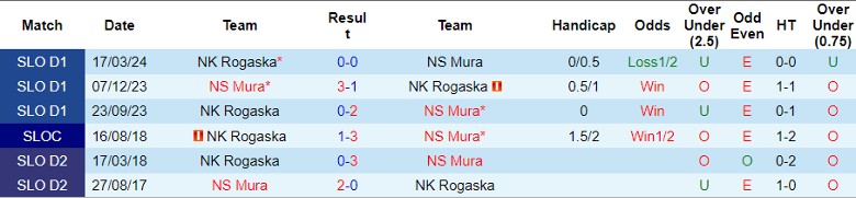 Nhận định NS Mura vs NK Rogaska, 1h00 ngày 26/4 - Ảnh 3