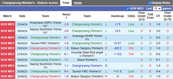 Nhận định Nữ Changnyeong vs Nữ Seoul, 17h00 ngày 25/4 - Ảnh 1