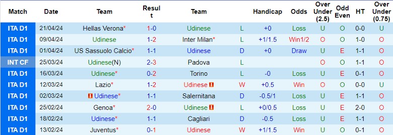 Nhận định Udinese vs AS Roma, 1h00 ngày 26/4 - Ảnh 1