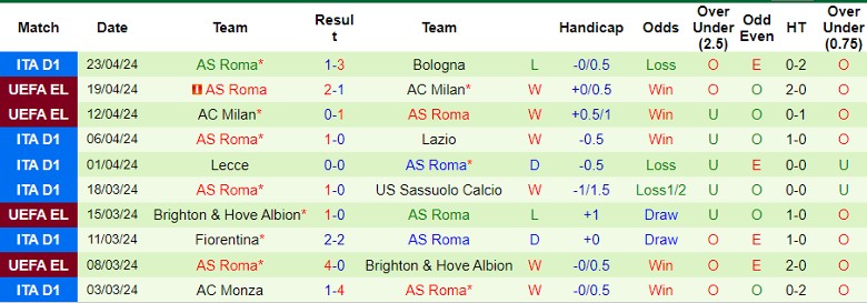 Nhận định Udinese vs AS Roma, 1h00 ngày 26/4 - Ảnh 2