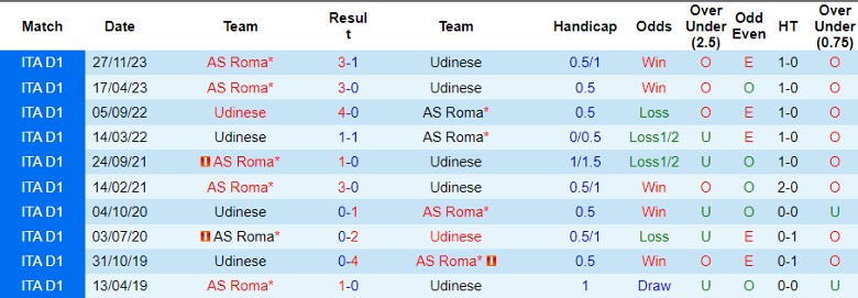 Nhận định Udinese vs AS Roma, 1h00 ngày 26/4 - Ảnh 3