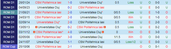Nhận định Universitatea Cluj vs Politehnica Iasi, 20h45 ngày 24/4 - Ảnh 3