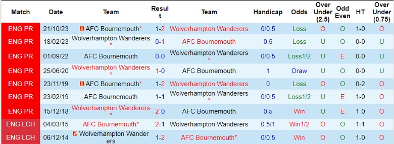 Soi kèo nhà cái Wolverhampton vs Bournemouth, 1h45 ngày 25/4 - Ảnh 1