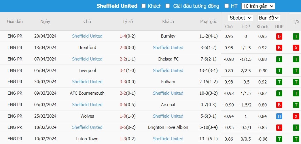 Soi kèo phạt góc MU vs Sheffield United, 2h ngày 25/04 - Ảnh 5