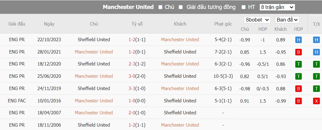 Soi kèo phạt góc MU vs Sheffield United, 2h ngày 25/04 - Ảnh 6