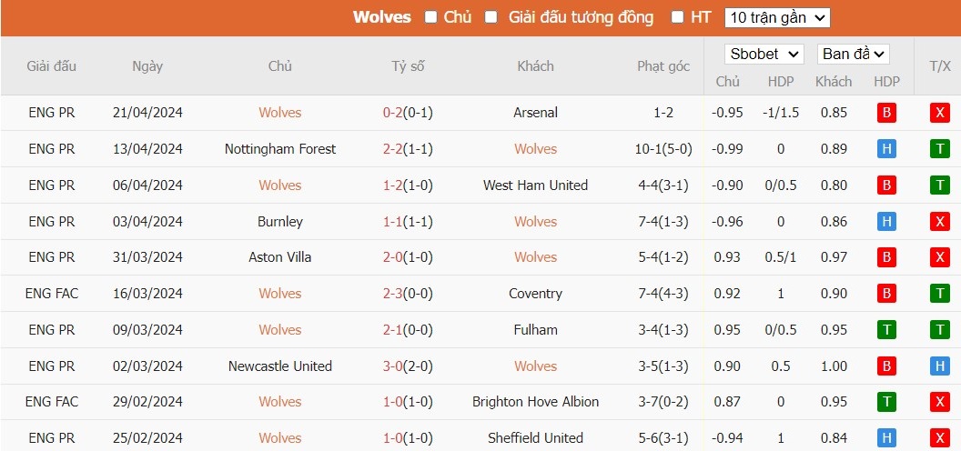 Soi kèo phạt góc Wolverhampton vs Bournemouth, 1h45 ngày 25/04 - Ảnh 4