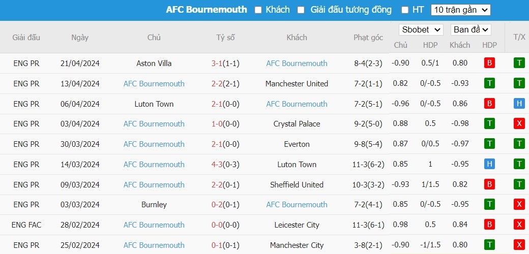 Soi kèo phạt góc Wolverhampton vs Bournemouth, 1h45 ngày 25/04 - Ảnh 5