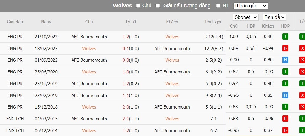 Soi kèo phạt góc Wolverhampton vs Bournemouth, 1h45 ngày 25/04 - Ảnh 6