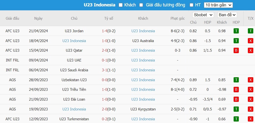 Kèo thẻ phạt ngon ăn U23 Hàn Quốc vs U23 Indonesia, 0h30 ngày 26/04 - Ảnh 2