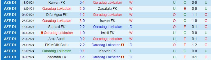 Nhận định Qaradag Lokbatan vs MOIK Baku, 19h00 ngày 25/4 - Ảnh 1