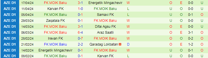 Nhận định Qaradag Lokbatan vs MOIK Baku, 19h00 ngày 25/4 - Ảnh 2