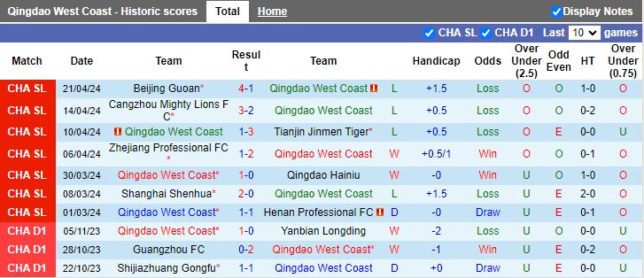 Nhận định Qingdao West Coast vs Nantong Zhiyun, 17h00 ngày 26/4 - Ảnh 1