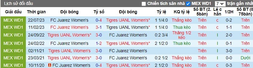 Nhận định Tigres UANL Nữ vs FC Juarez Nữ, 8h ngày 26/04 - Ảnh 3