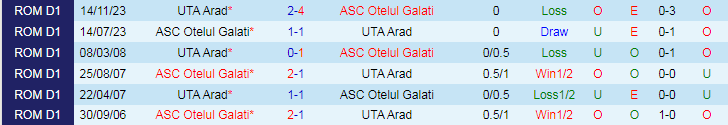 Nhận định UTA Arad vs ASC Otelul Galati, 20h45 ngày 25/4 - Ảnh 3