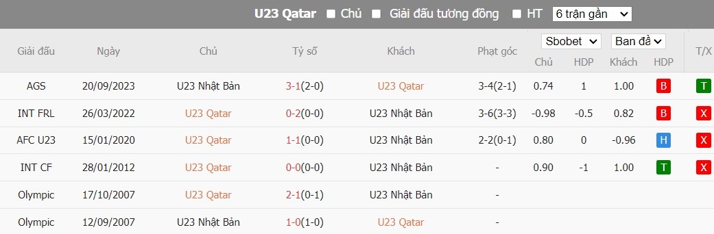 Soi kèo phạt góc U23 Qatar vs U23 Nhật Bản, 21h ngày 25/04 - Ảnh 4