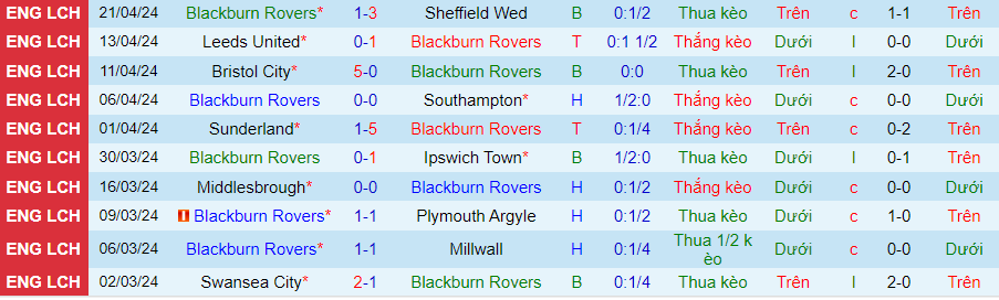 Nhận định Blackburn vs Coventry City, 21h00 ngày 27/4 - Ảnh 2