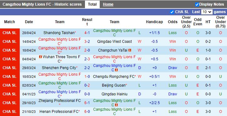 Nhận định Cangzhou Mighty Lions vs Henan Professional, 18h35 ngày 26/4 - Ảnh 1