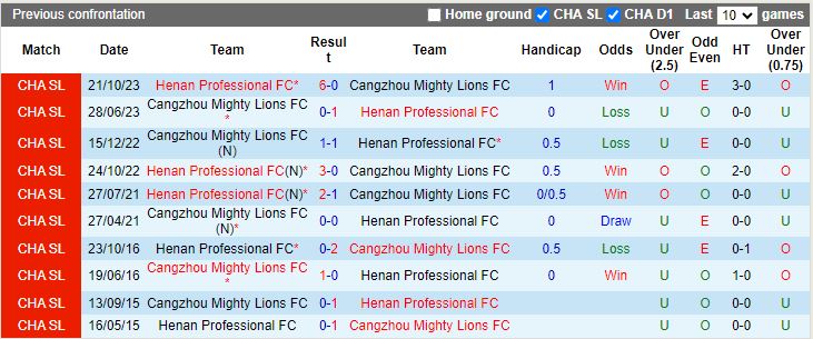 Nhận định Cangzhou Mighty Lions vs Henan Professional, 18h35 ngày 26/4 - Ảnh 3
