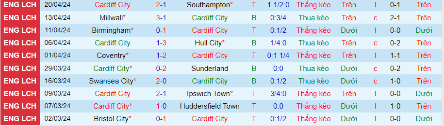 Nhận định Cardiff City vs Middlesbrough, 21h00 ngày 27/4 - Ảnh 2